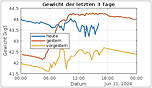 Die Grafik zeigt die Gewichtsentwicklung des Bienenstocks über drei Tage.