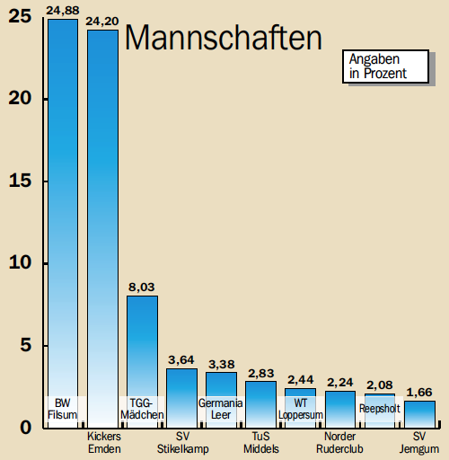 Ergebnis der Sportlerwahl 2008 in Prozent