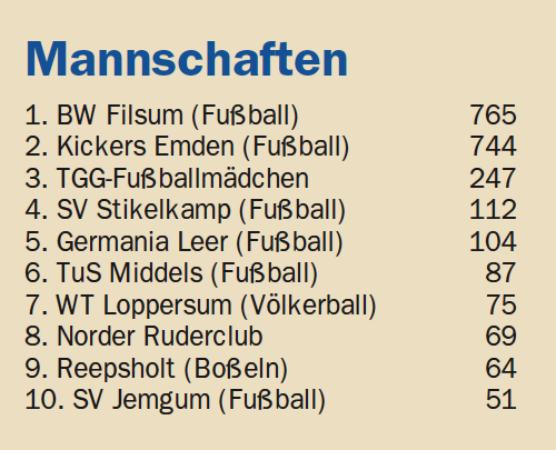 Ergebnis der Sportlerwahl 2008 in absoluten Zahlen