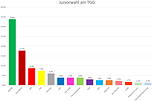 Diagramm zum Ausgang der Juniorwahl (Europawahl 2019)