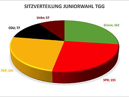 Grafik zum Ausgang der Juniorwahl 2021 am TGG