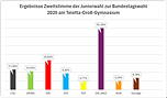 Die Grafik zeigt ein Balkendiagramm mit den Prozentzahlen der Parteien.