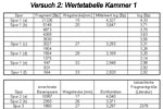 Wertetabelle Versuch 2 Kammer 1