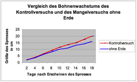 Diagramm zum Bohnenwachstum mit und ohne Erde