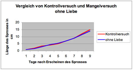 Diagramm zum Bohnenwachstum mit und ohne Liebe