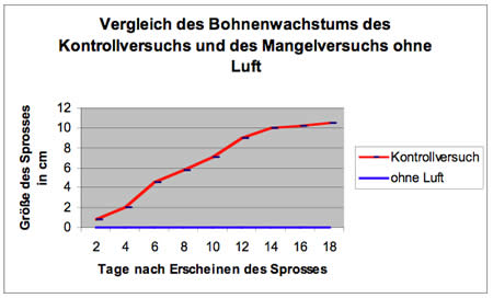 Diagramm zum Bohnenwachstum mit und ohne Luft