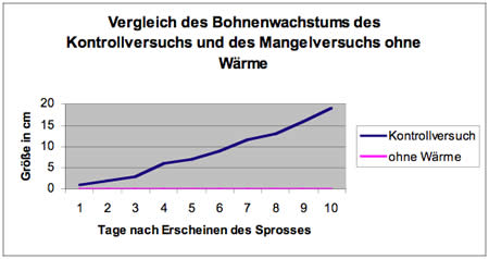 Diagramm zum Bohnenwachstum mit und ohne Wärme