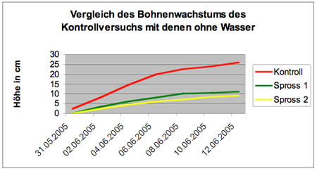 Diagramm zum Bohnenwachstum mit und ohne Wasser